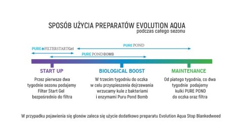 Evolution Aqua PURE Pond Bomb - bakterie do oczka Evolution