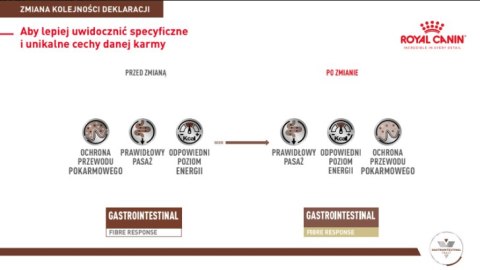 ROYAL CANIN Gastrointestinal Fibre Response 2kg Royal Canin weterynaria