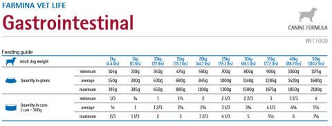 Farmina Vet Life Canine Gastrointestinal 300g Farmina