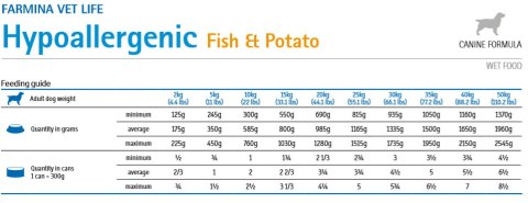 Farmina Vet Life Canine Hypoallergenic Fish&Potato 300g Farmina