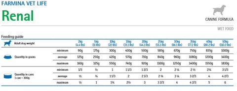 Farmina Vet Life Canine Renal 300g Farmina