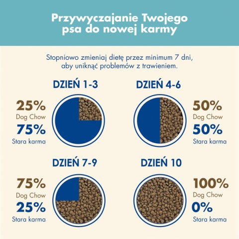 Purina Dog Chow Puppy Z Jagnięciną 14kg Purina Dog Chow