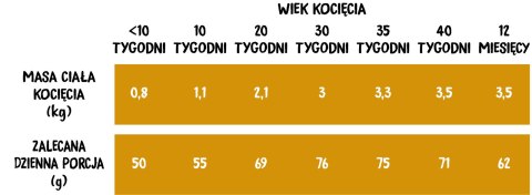 Wiejska Zagroda Indyk Z Kurczakiem Dla Kociąt 1,6kg Wiejska Zagroda